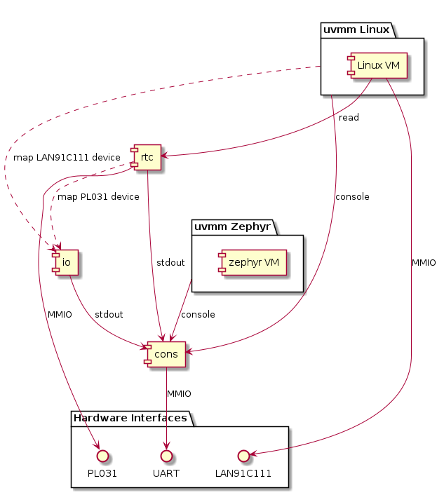 package "uvmm Zephyr" as vm1 {
  [zephyr VM]
}

package "uvmm Linux" as vm2 {
  [Linux VM]
}

[rtc] ..> [io] : map PL031 device
vm2 ..> [io] : map LAN91C111 device

package "Hardware Interfaces" {
interface UART
interface PL031
interface LAN91C111
}

[cons] --> UART : MMIO
[io] --> [cons] : stdout

[rtc] --> [cons] : stdout
[rtc] --> PL031 : MMIO

vm1 --> [cons] : console

vm2 --> [cons] : console
[Linux VM] --> [rtc] : read
[Linux VM] --> LAN91C111 : MMIO