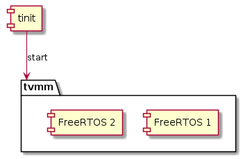 package "tvmm" {
  [FreeRTOS 1]
  [FreeRTOS 2]
}

[tinit] --> tvmm : start