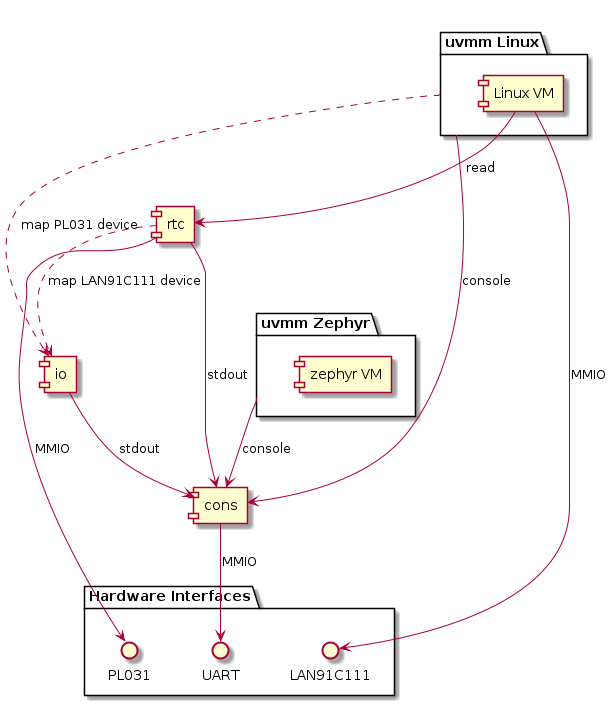 package "uvmm Zephyr" as vm1 {
  [zephyr VM]
}

package "uvmm Linux" as vm2 {
  [Linux VM]
}

[rtc] ..> [io] : map LAN91C111 device
vm2 ..> [io] : map PL031 device

package "Hardware Interfaces" {
interface UART
interface PL031
interface LAN91C111
}

[cons] --> UART : MMIO
[io] --> [cons] : stdout

[rtc] --> [cons] : stdout
[rtc] --> PL031 : MMIO

vm1 --> [cons] : console

vm2 --> [cons] : console
[Linux VM] --> [rtc] : read
[Linux VM] --> LAN91C111 : MMIO